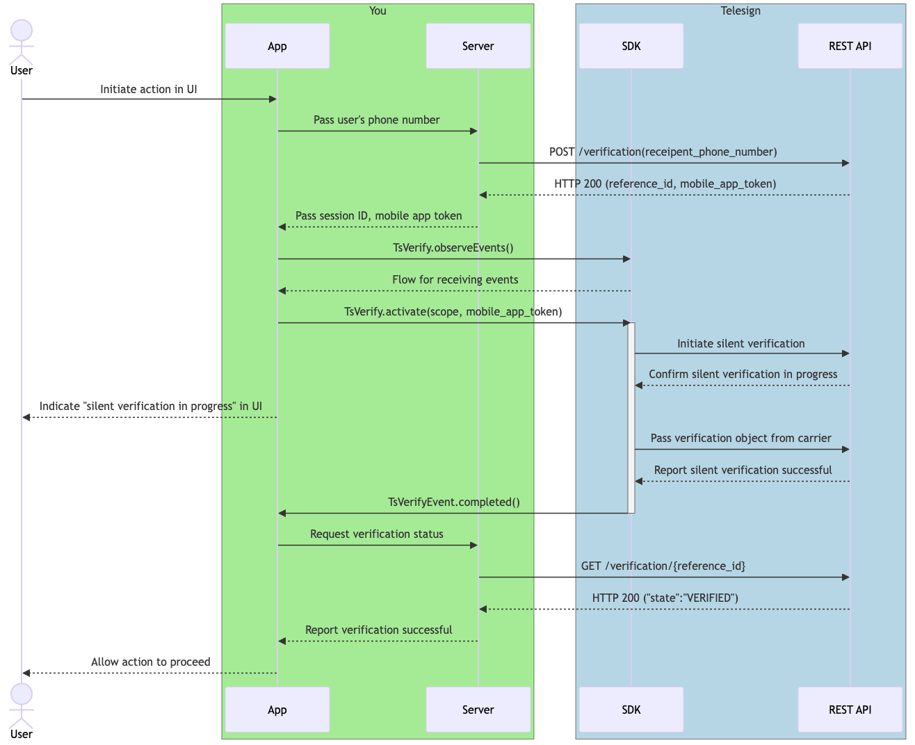 A diagram that explains the workflow of your integration when Silent Verify succeeds.