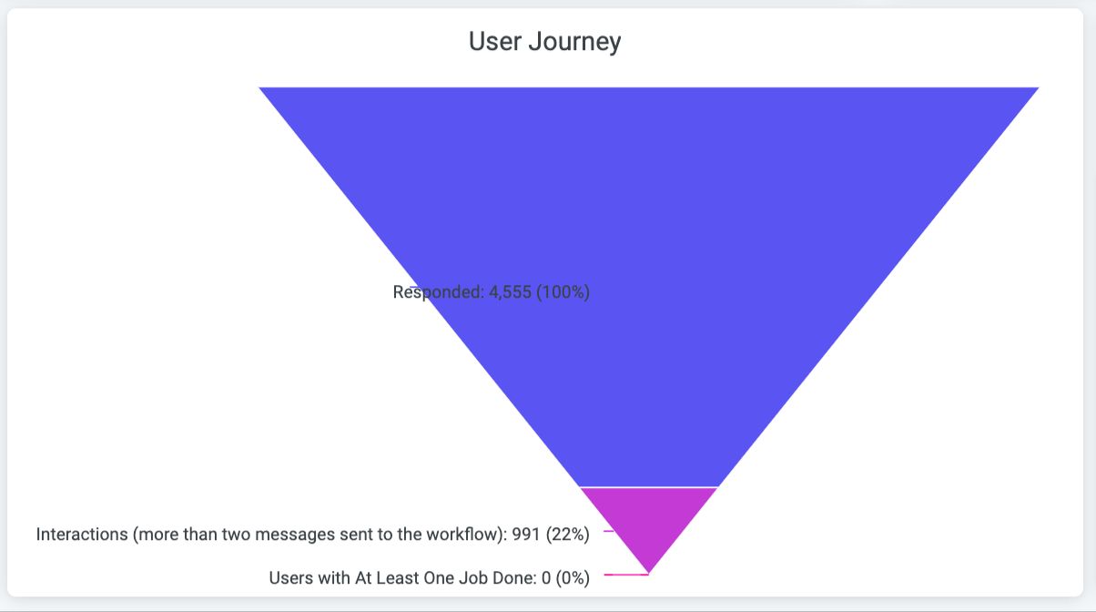 User journey