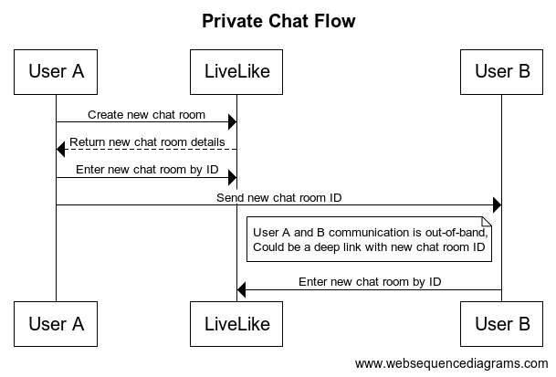 Chat room private Private chat