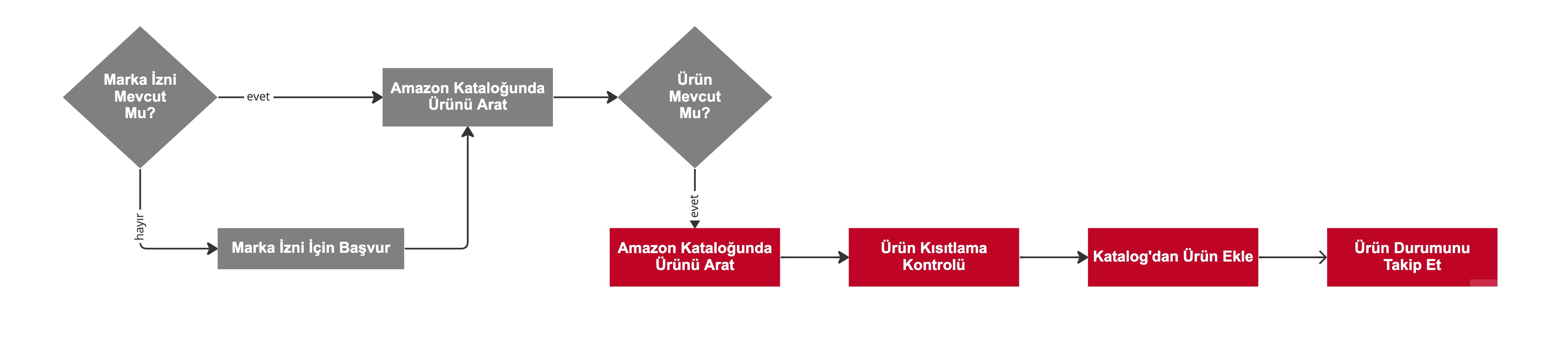 Katalogdan Ürün Oluşturma Süreci
