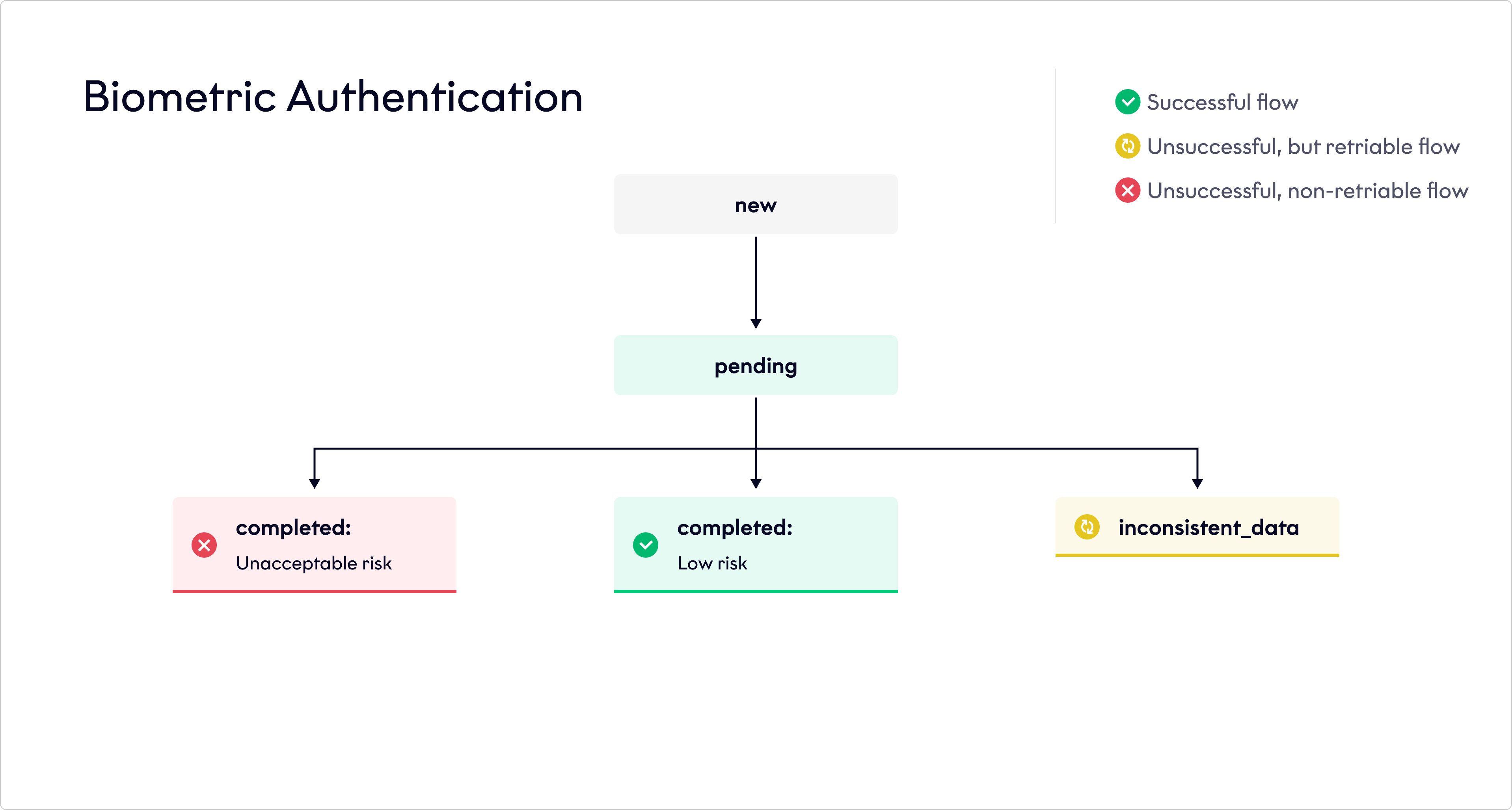 Biometric Authentication status flow