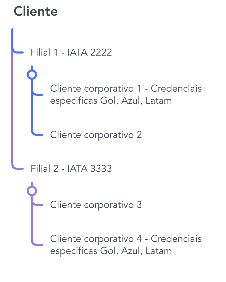 Estrutura de contas exemplo