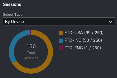 **Figure 9: ** Sessions widget displaying total sessions and sessions by type