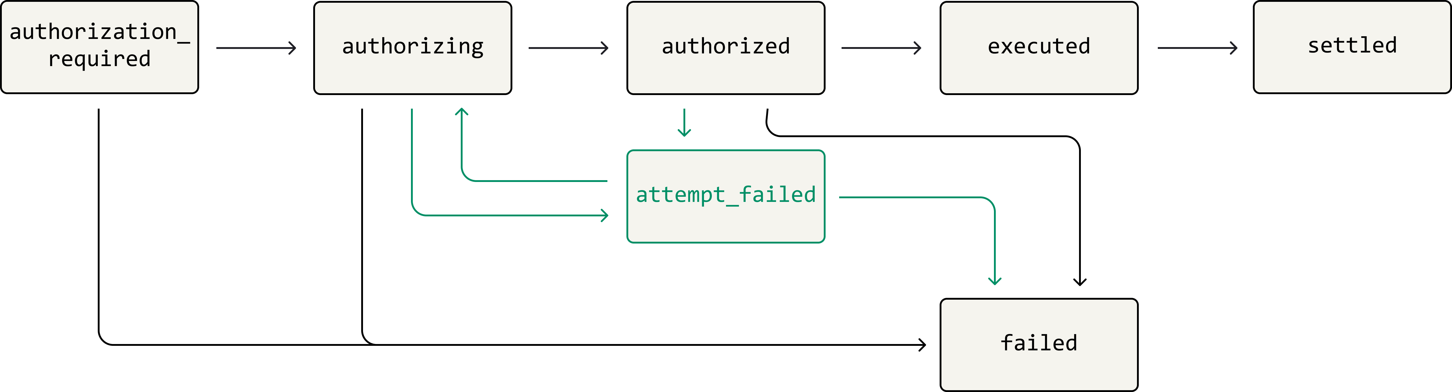 An illustration of the `attempt_failed` status in the payment lifecycle.  
Payments only move from `attempt_failed` to `authorizing` when a user retries a payment.