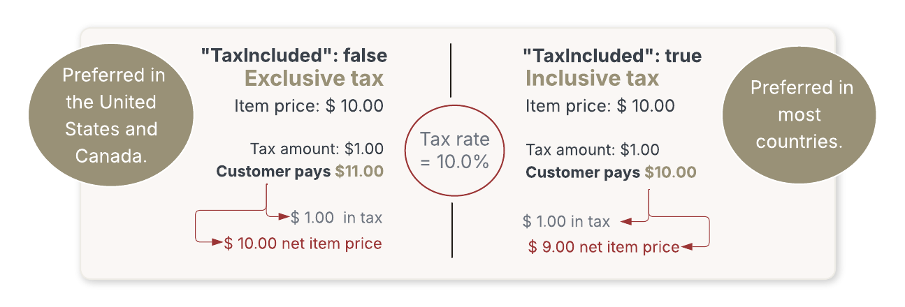 A comparison of inclusive and exclusive pricing. 