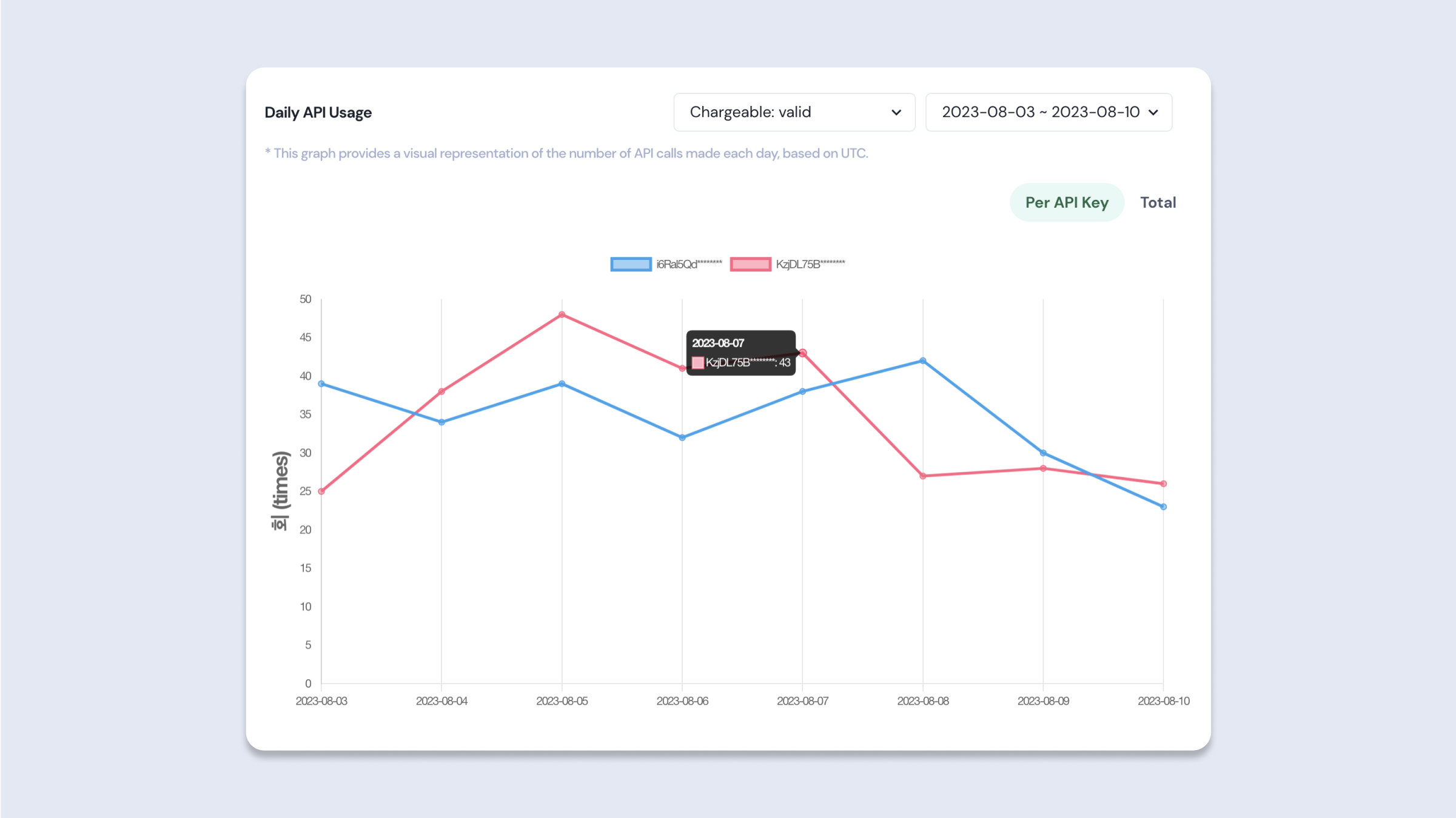 Daily API Usage 그래프