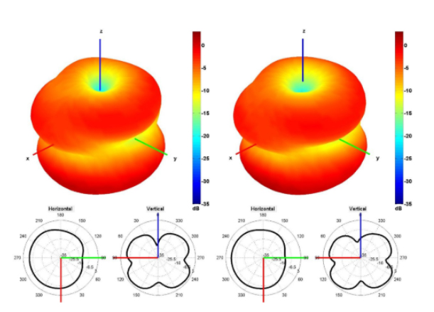 1750 and 1850 MHz Radiation Pattern