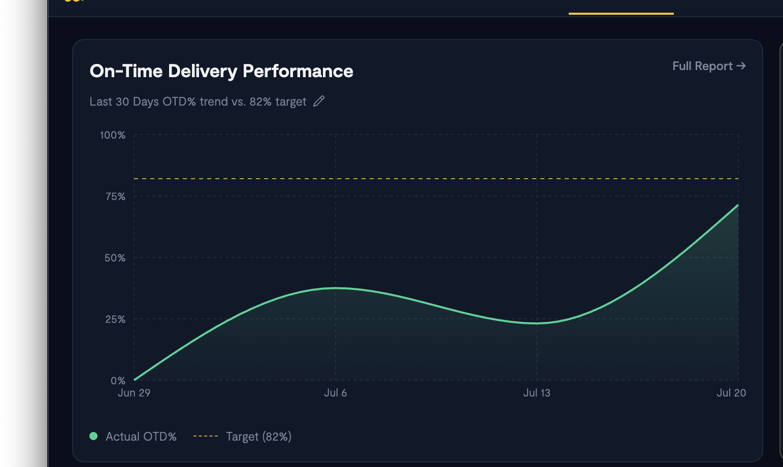 Screenshot: OTD trend line chart showing percentage over time with the configurable target line and Edit OTD target / Full Report buttons