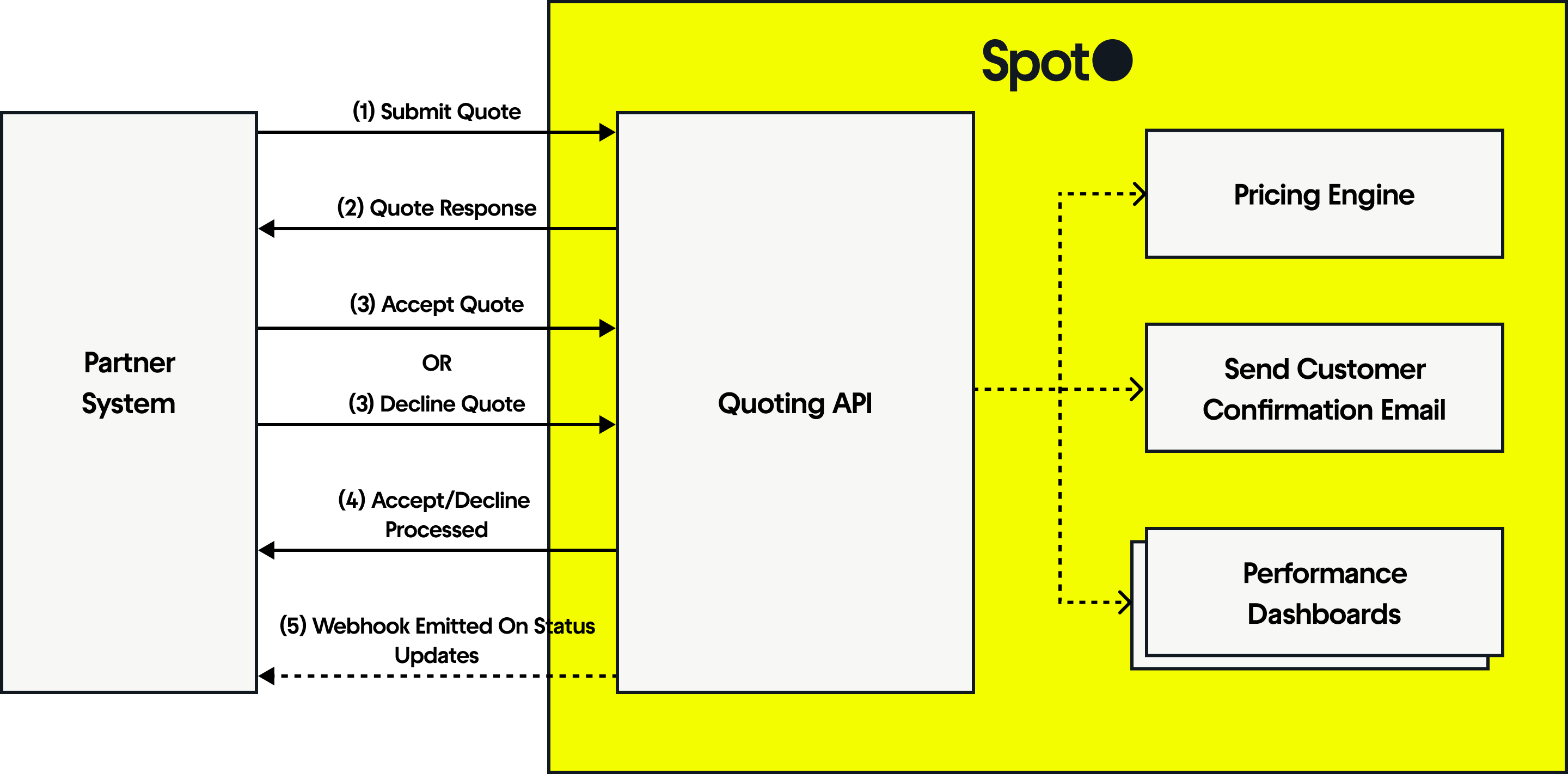 Spot Quoting Diagram