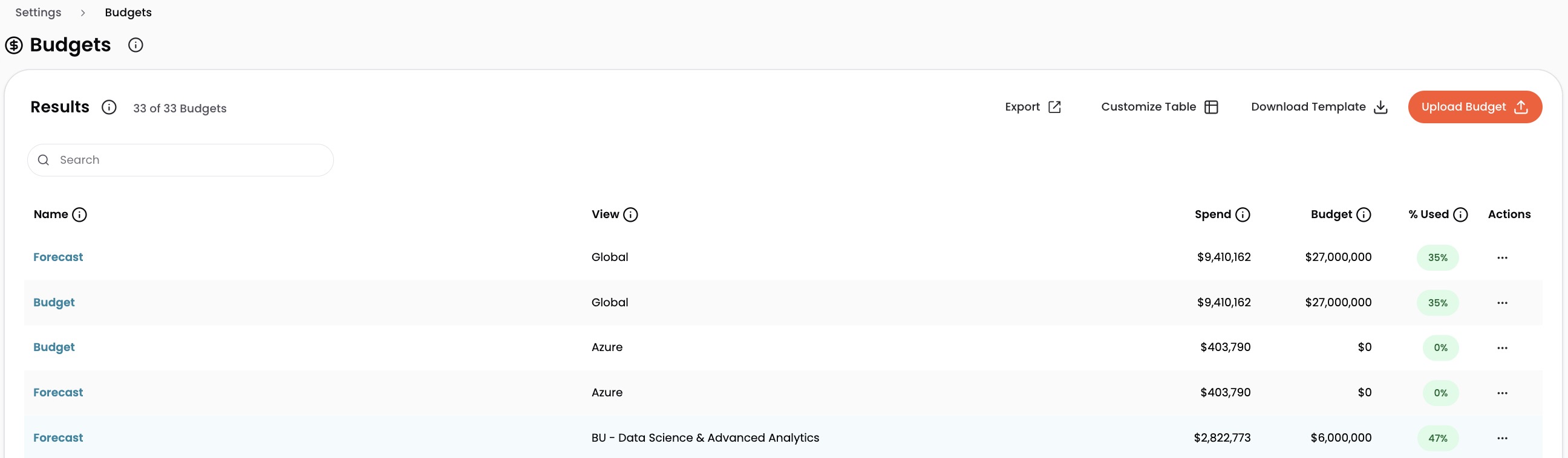 Budgets page showing the results table with View, Name, Spend, Budget, and percent used columns