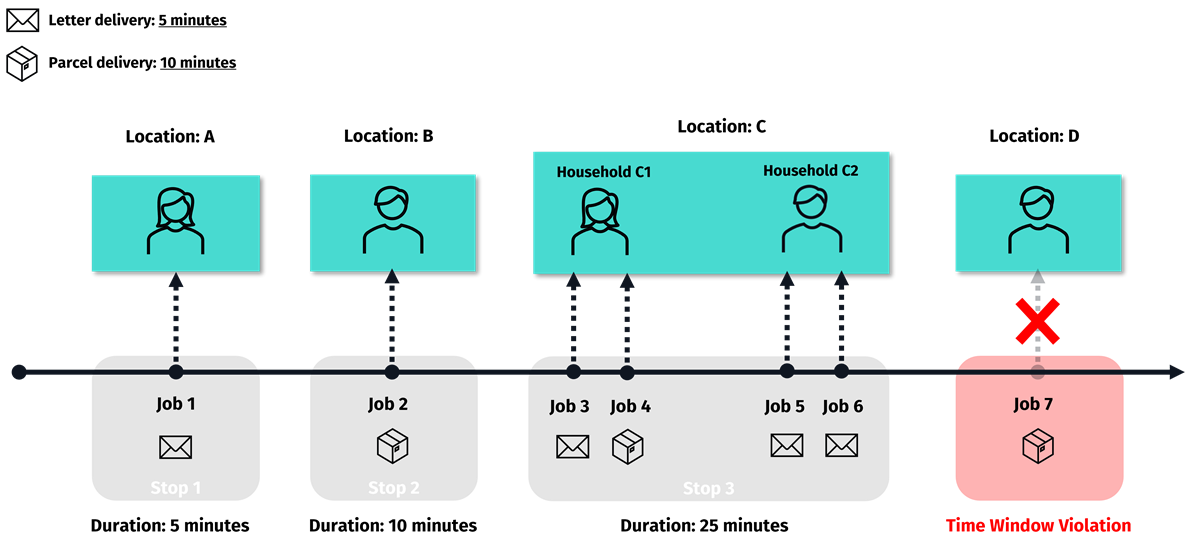 Sample scenario with multiple deliveries at the same location