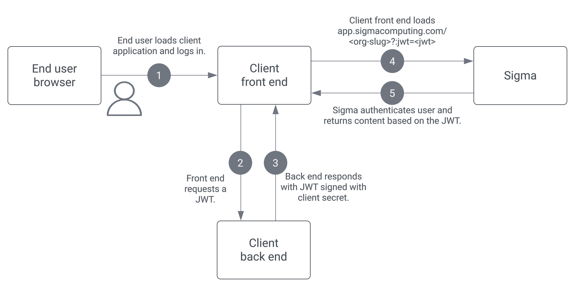 This diagram shows the interaction between the end user browser, the client front end, client back end, and Sigma. Step 1, the end user loads the client application and logs in. Step 2, the front end requests a JWT. Step 3, the back end responds with JWT signed with client secret. Step 4, client front end loads app.sigmacomputing.com/<org-slug>?:jwt=<jwt>. Step 5, Sigma authenticates user and returns content based on the JWT.