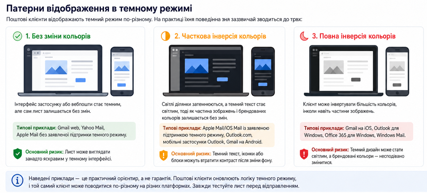 Як поштові клієнти рендерять листи в темному режимі