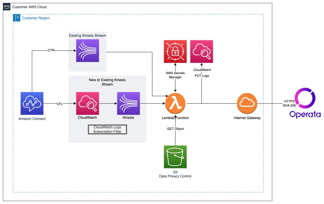 Operata Cloud Collector Diagram