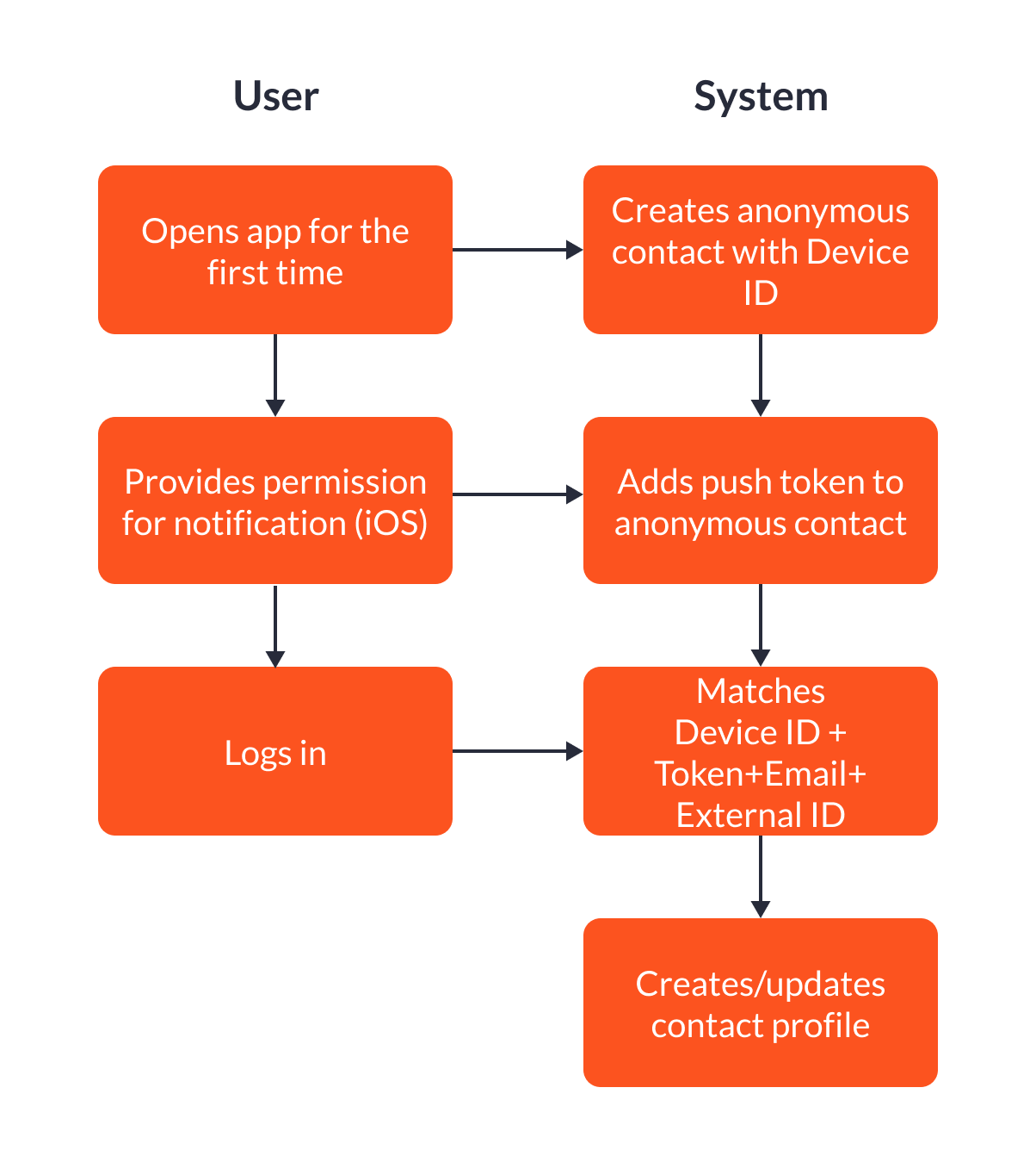 Contact creation