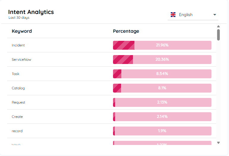 Intent Analytics