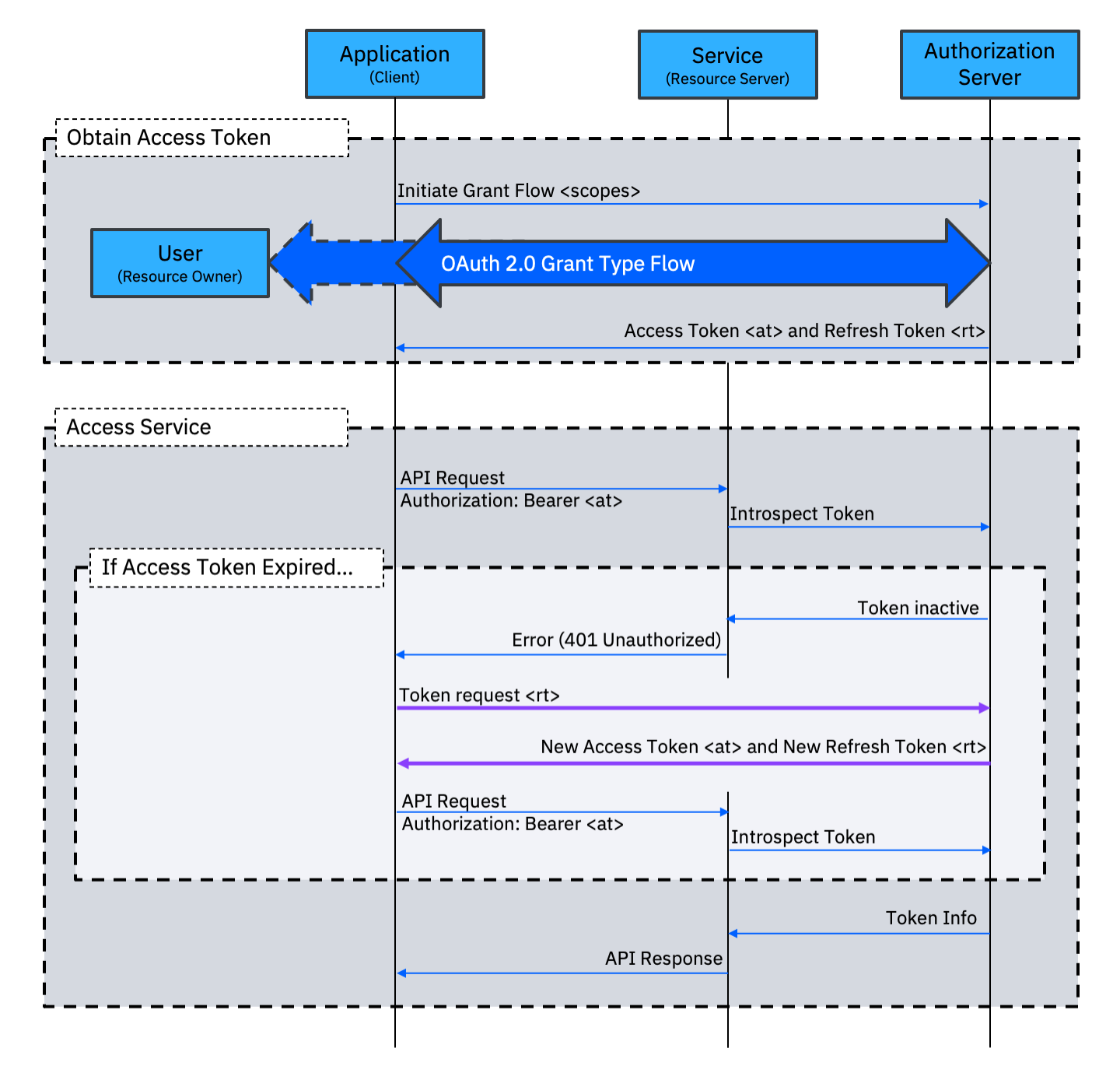 What Are Refresh Tokens and How to Use Them Securely