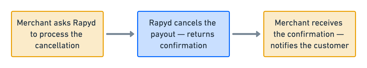 canceling-a-payout.png