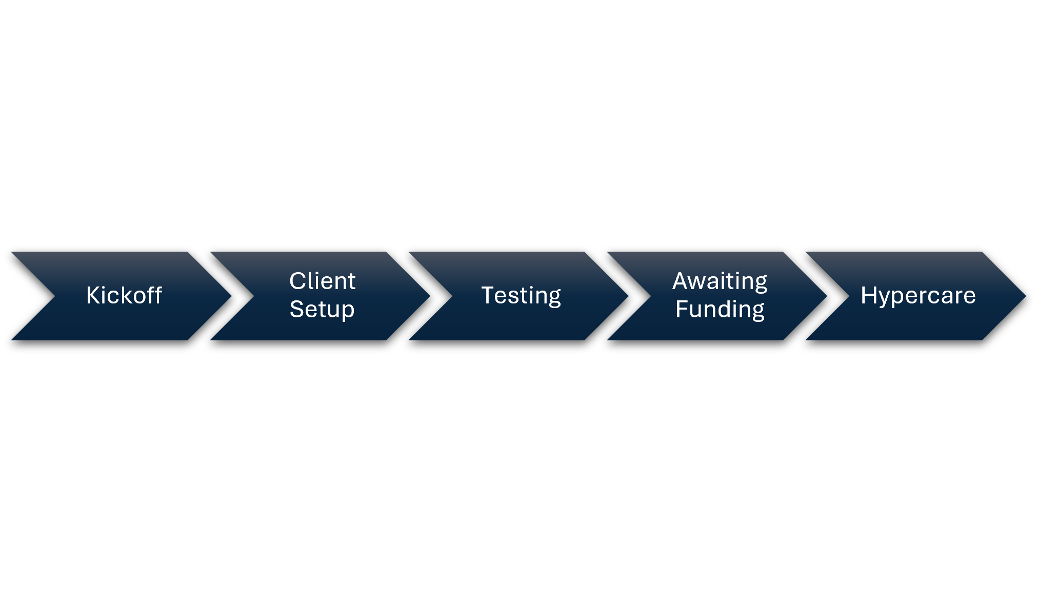 Implementation and Onboarding Journey
