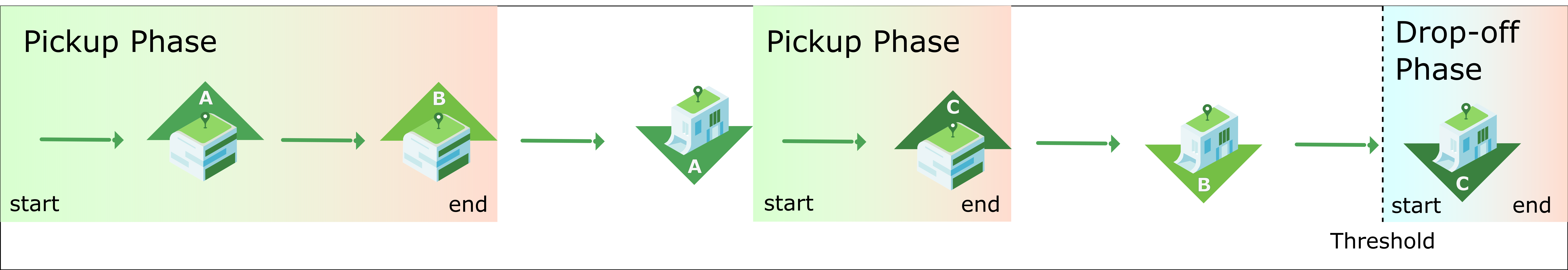 Figure 8: Example of both phases with mixed pickups/drop-offs.