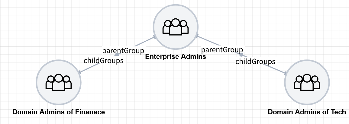 Both Domain Admins of Finance and Tech are members of Enterprise Admins. If you are Enterprise Admins, you inherit the access rights of Finance and Tech, but not the other way round.