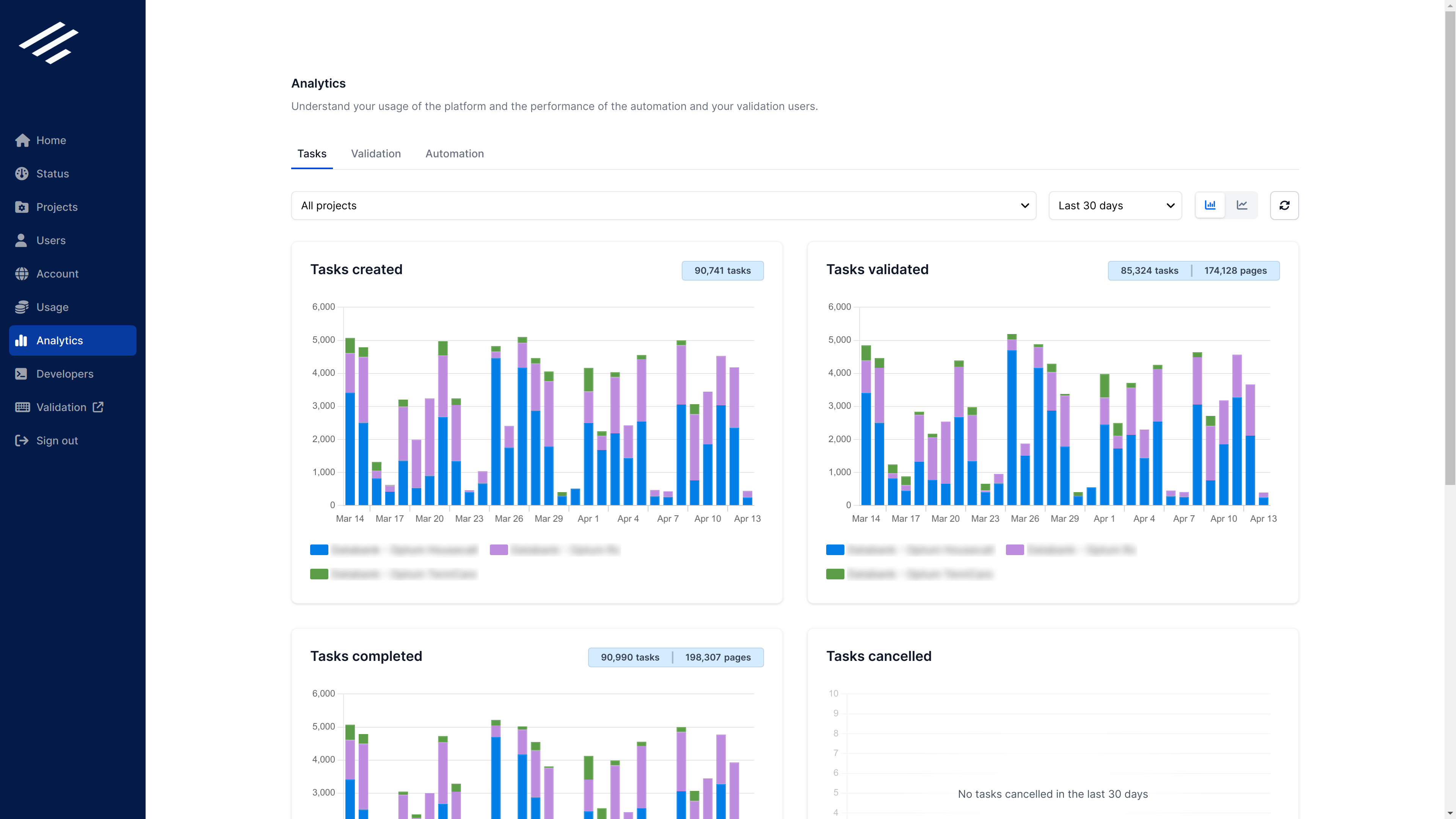 Tasks analytics provide insights into your usage of the platform