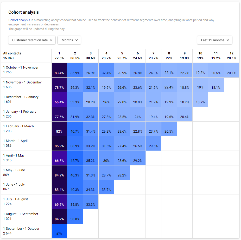 Cohort Analysis