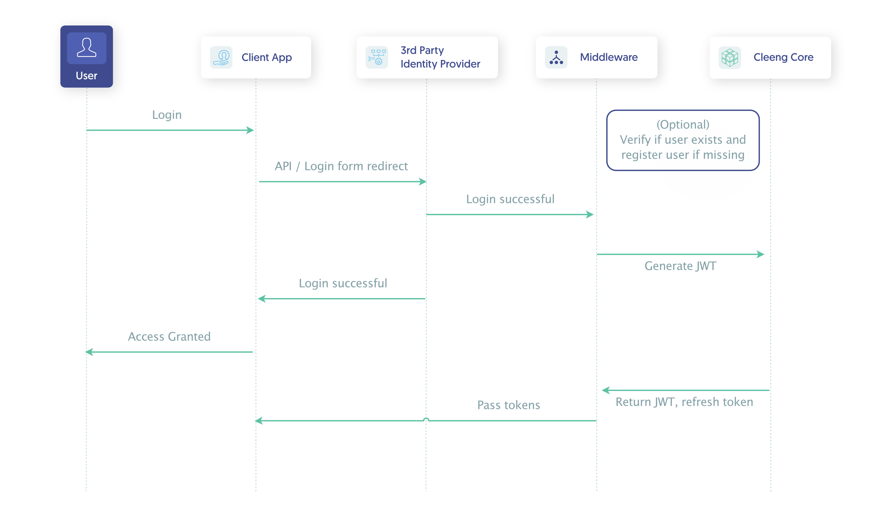 Example Login Sequence Diagram