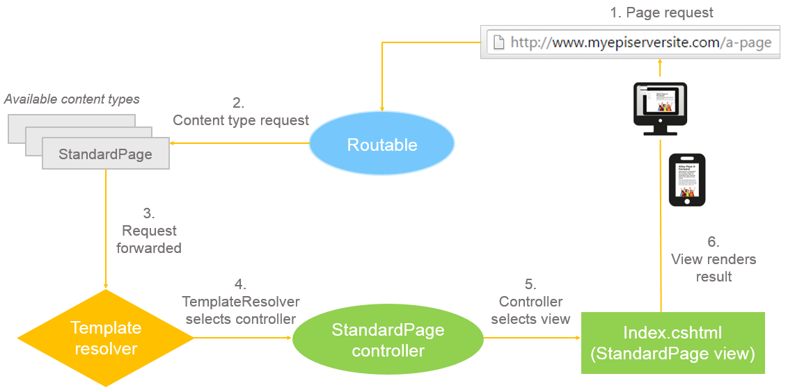 Select templates