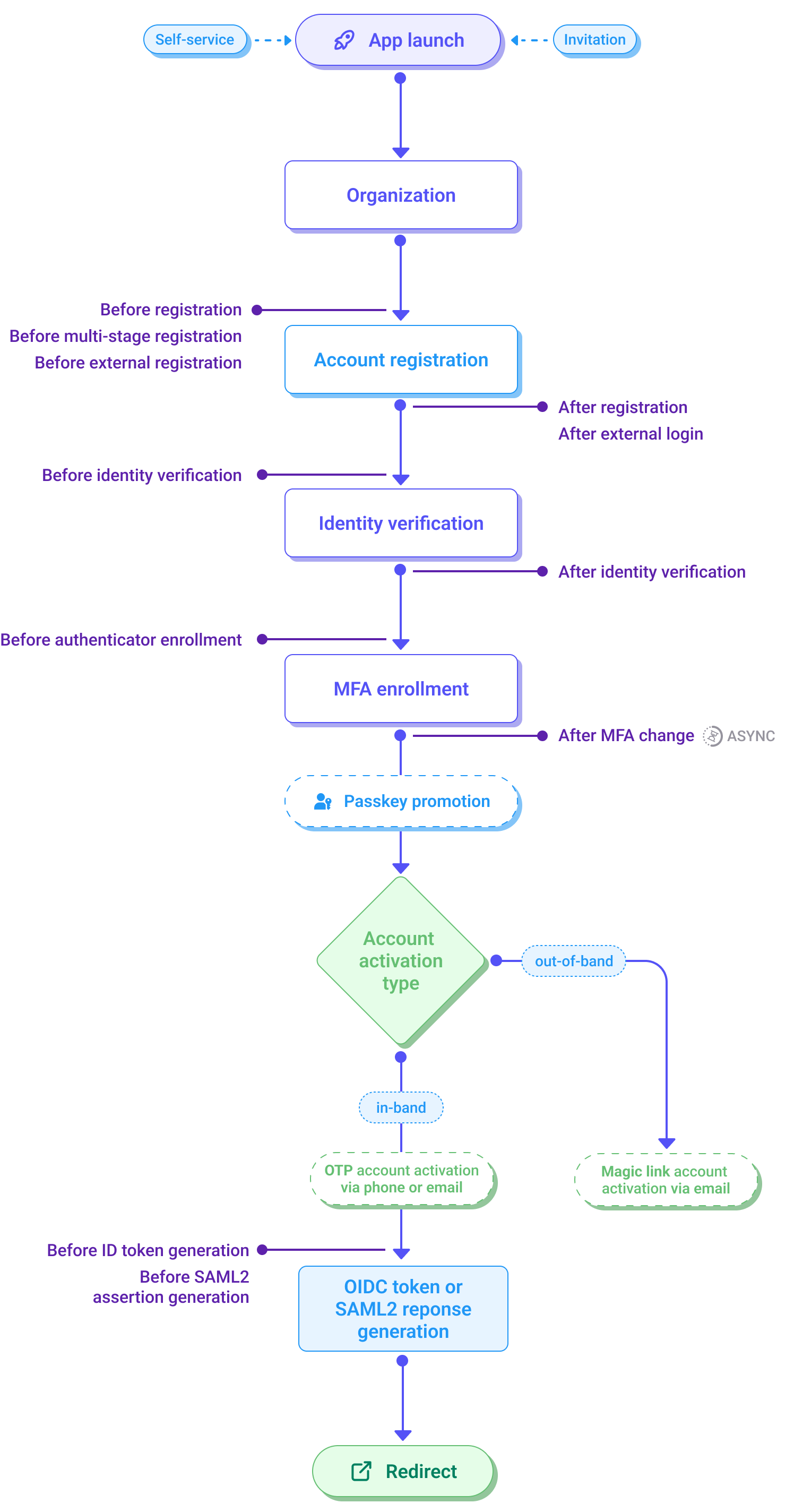 Registration journey