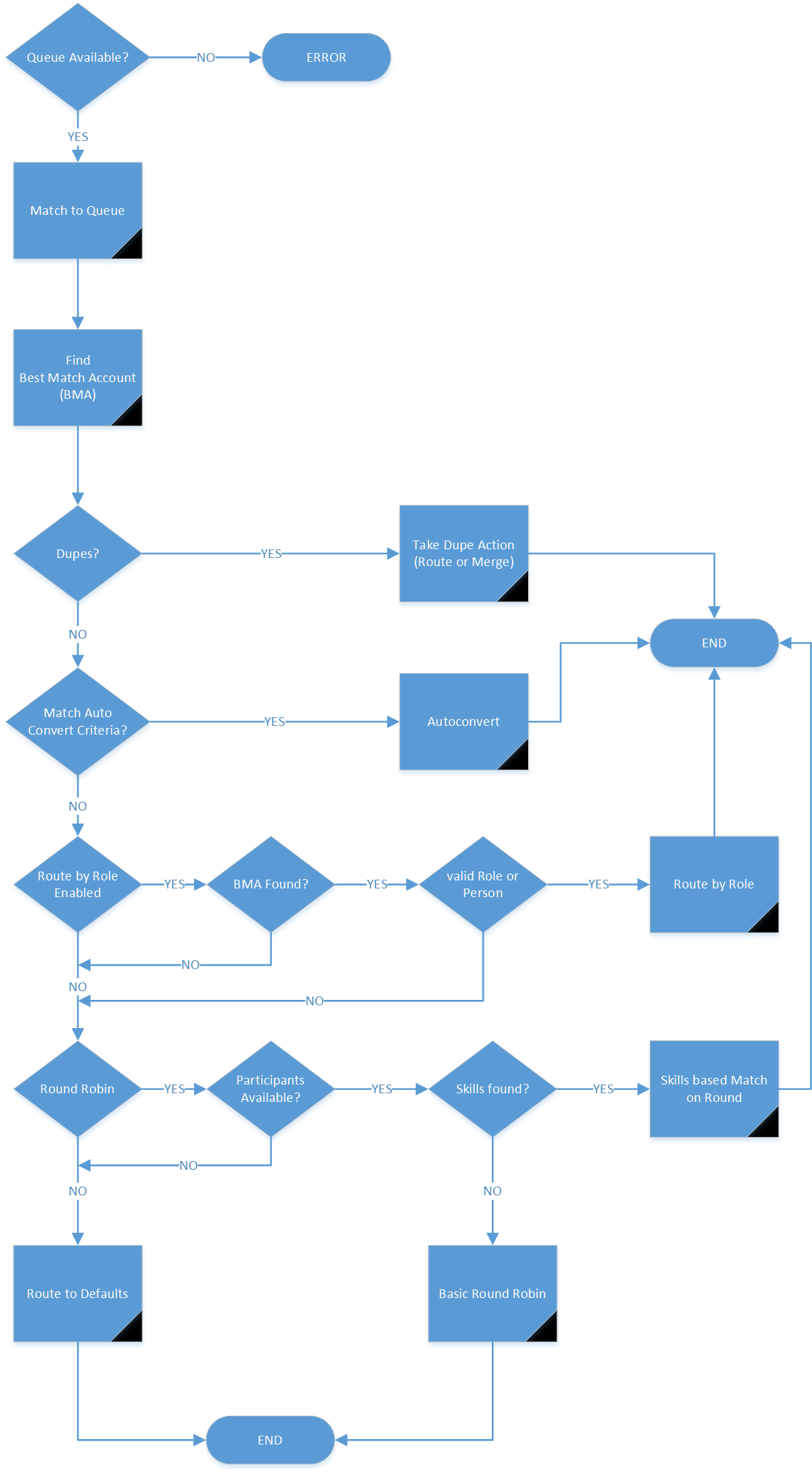 Use the flowchart below to understand how the assignment policies are executed.