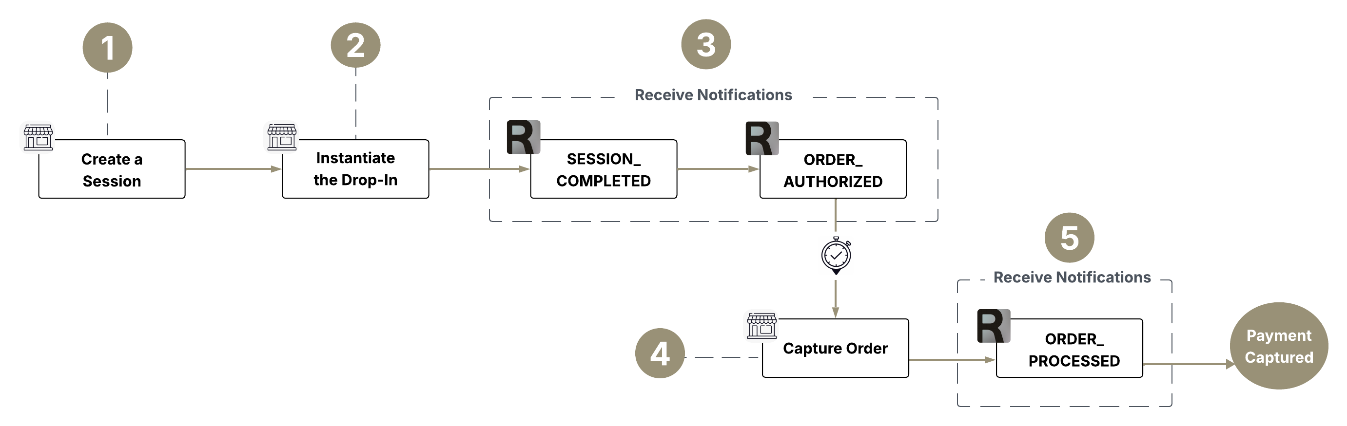 Delayed Capture implementation flow