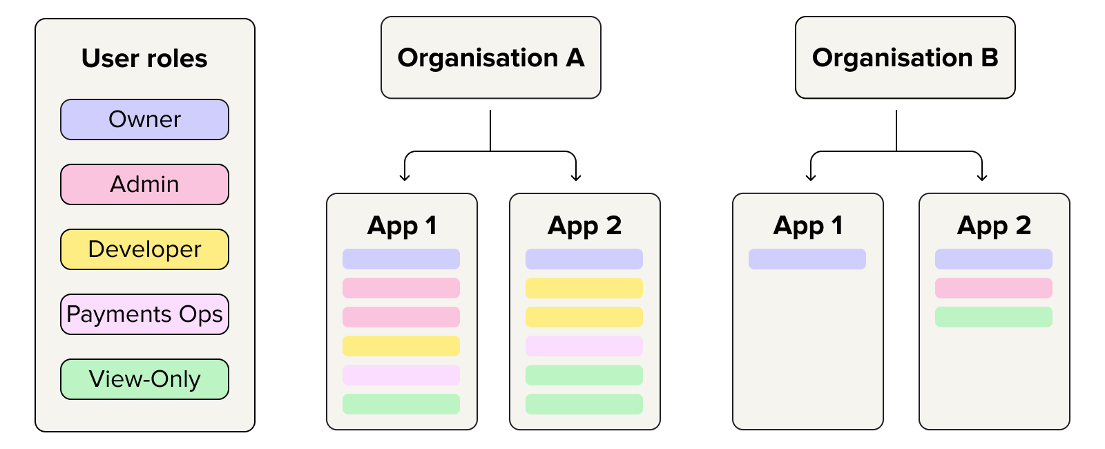 A diagram that shows how each organisation can contain multiple apps, which each contain a variety of user roles.