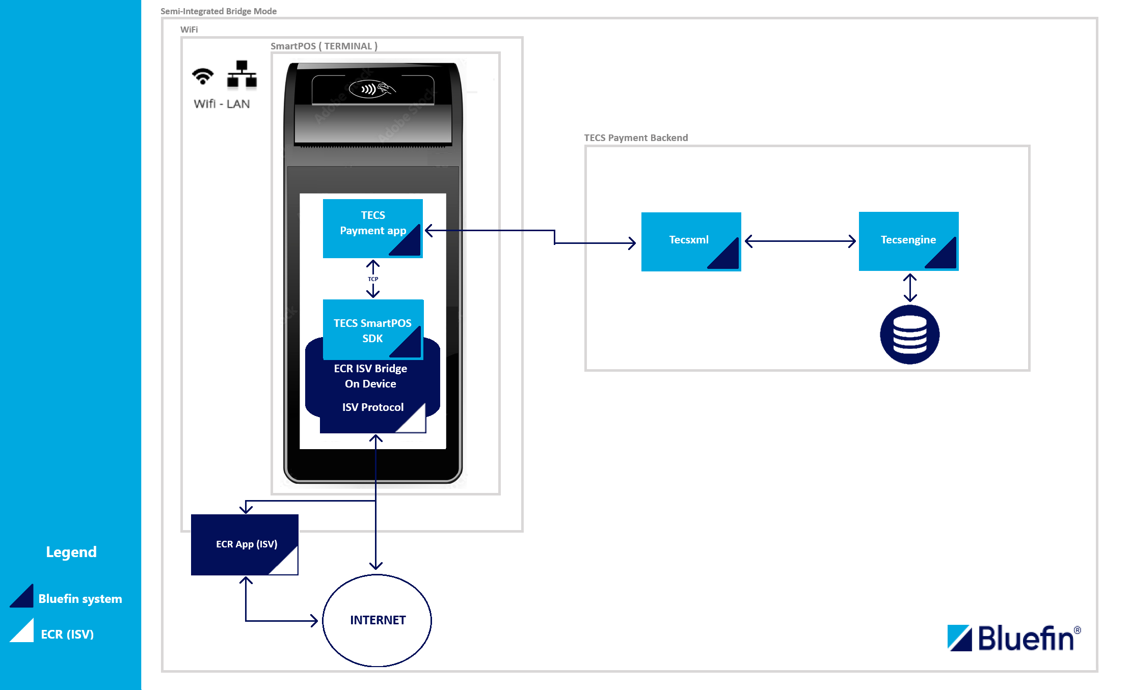 Semi-Integrated Bridge Mode Workflow