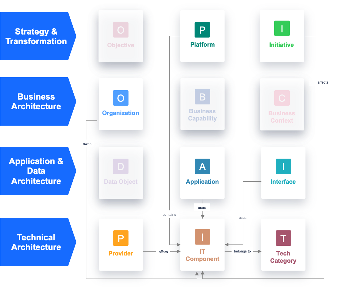 IT Component Fact Sheet Relations: Aggregate Risks from the Technology Layer to the Applications and Business Layer