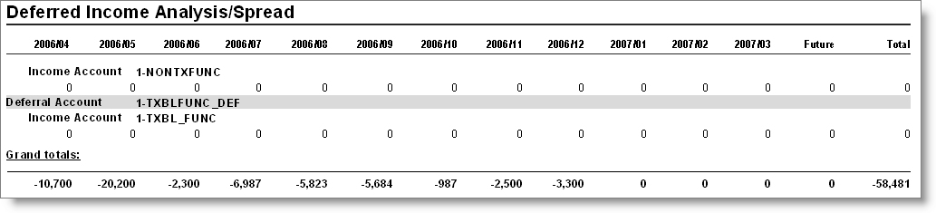 Deferred Income Analysis/Spread totals Deferred Income Analysis/Spread totals