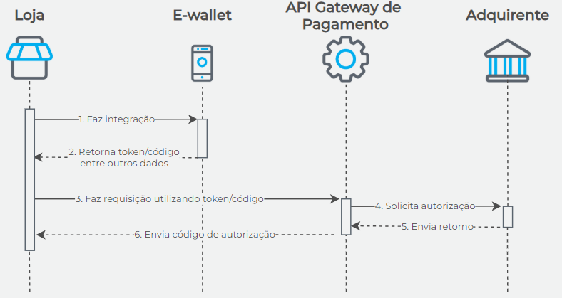 Fluxo transacional de uma e-wallet com cartão criptografado