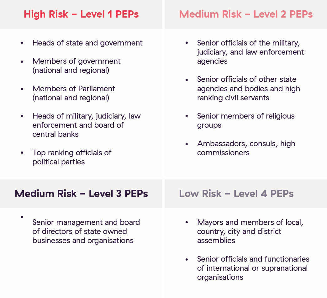 PEP Classifications