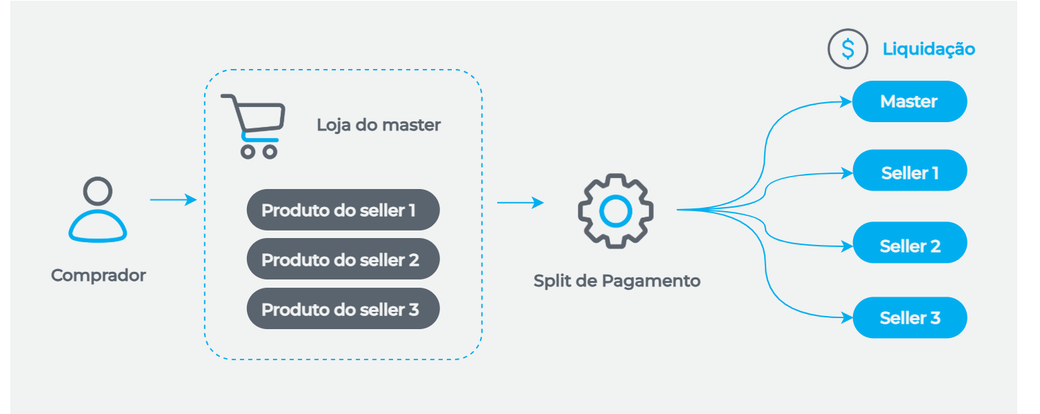 O comprador faz o pagamento para o master (estabelecimento principal). O master é responsável por enviar a venda para o Split de Pagamento (por API ou pela maquininha). O Split de Pagamento processa a venda e liquida os valores na conta de cada seller e do master.
