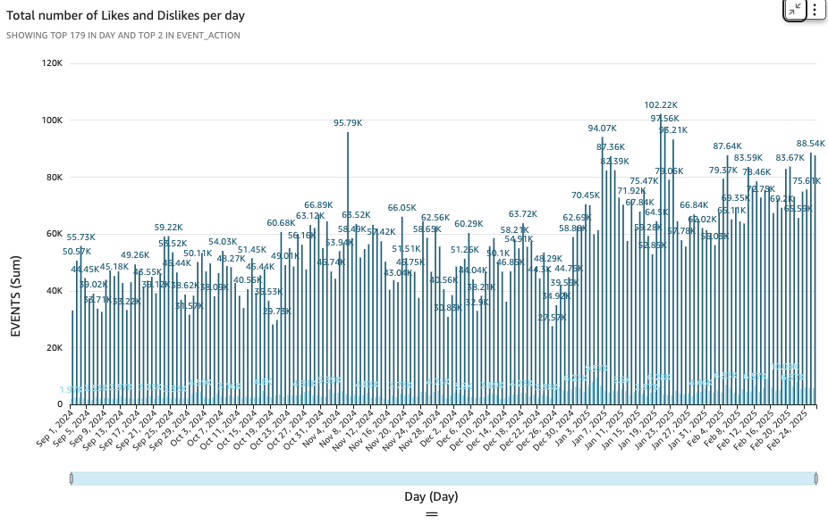 Shows unique daily likes and dislikes 

This graph counts likes/dislikes actions i.e. if I like a comment and then dislike instead both are counted