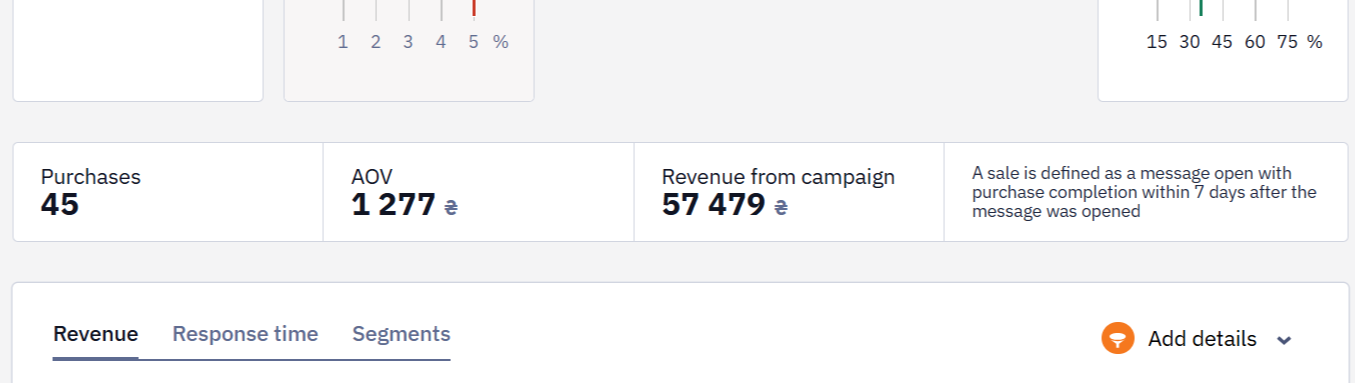 Revenue section showing financial results of the App Inbox campaign
