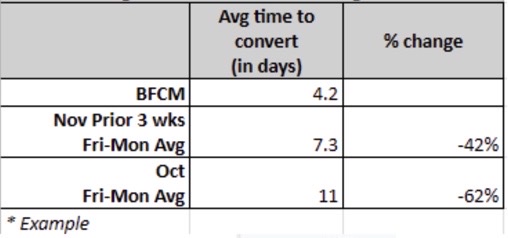 Example impact to time to convert for BFCM