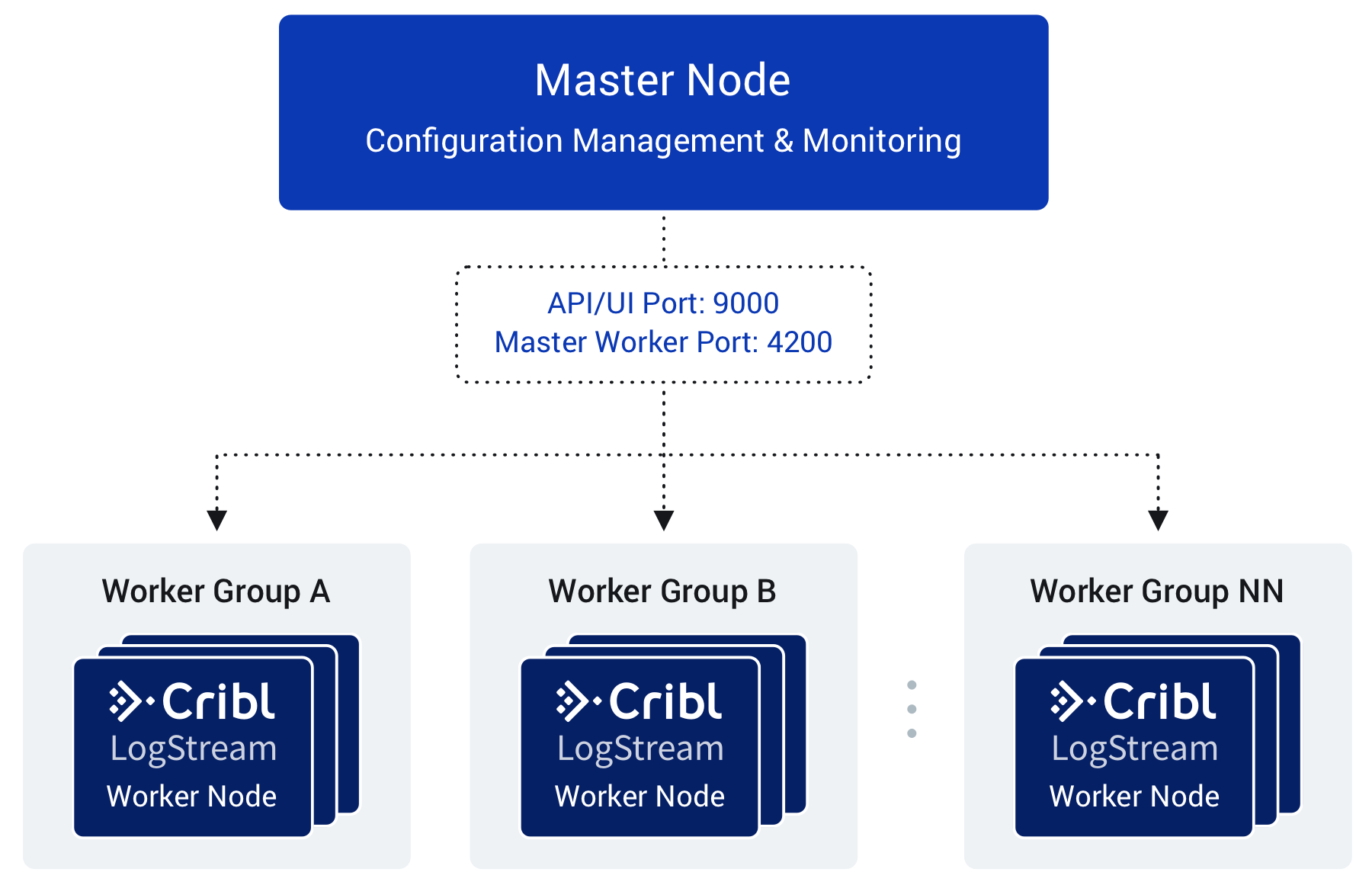 master-node-with-work-groups.png