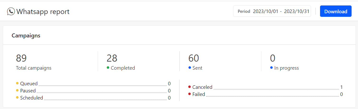 Channel report campaign summary