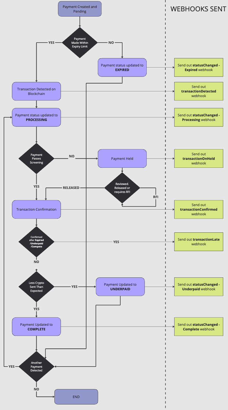 Diagram of the Payment In lifecycle.