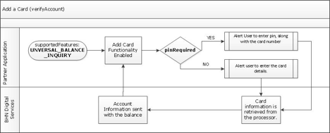 Add a card to a wallet - process flow.