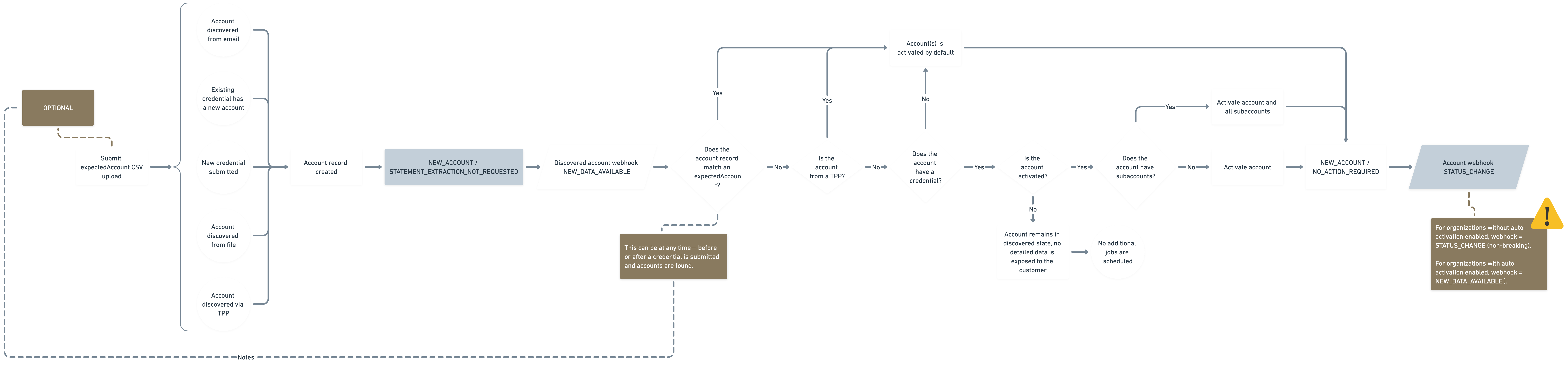 State machine for discovered accounts and expected accounts