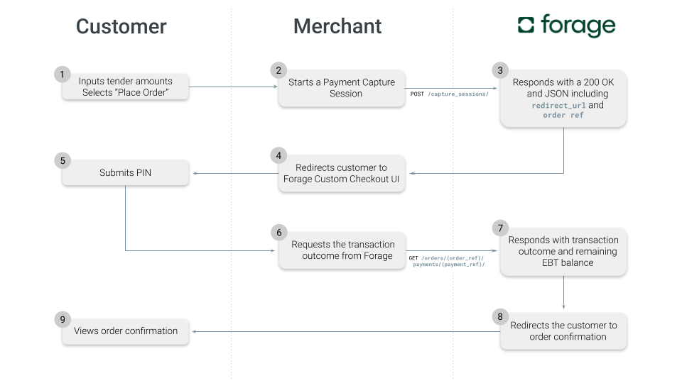 A diagram of the Forage Custom Payment Capture session