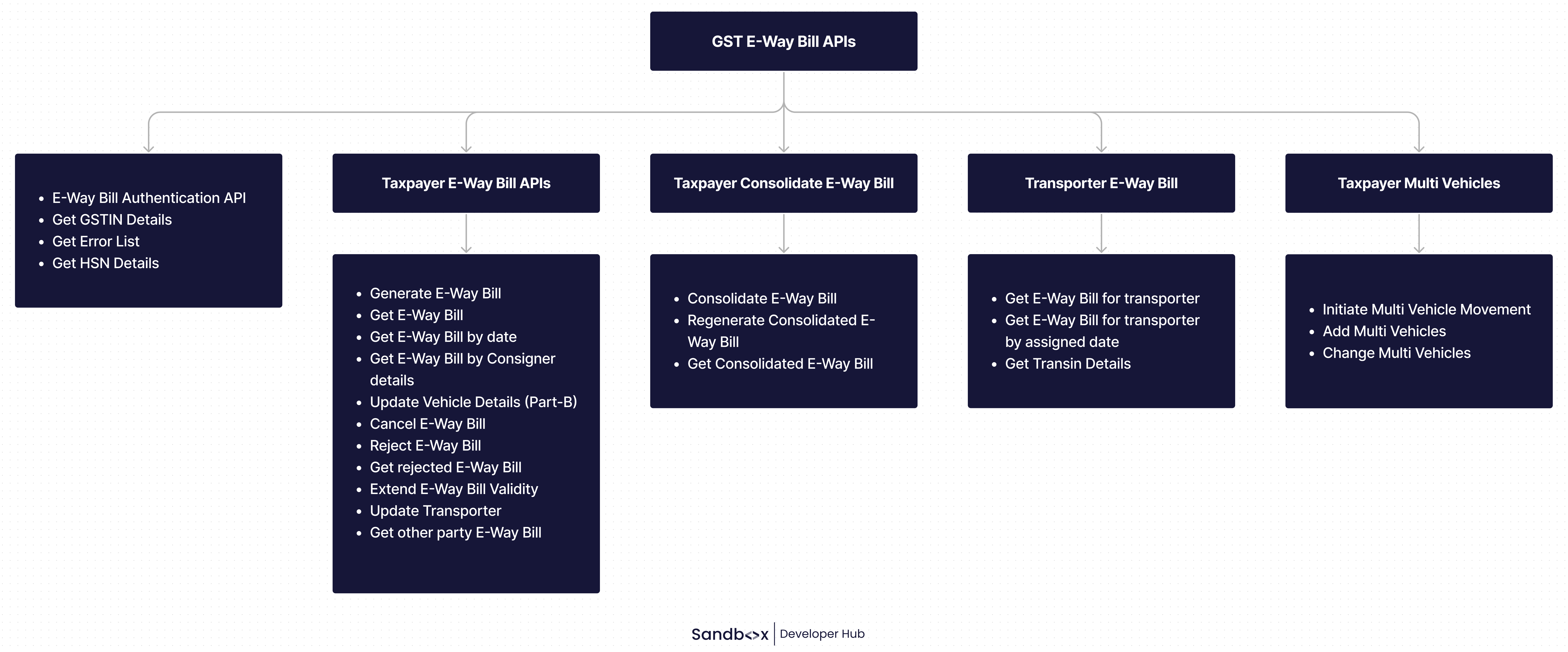 GST E-Way Bill APIs