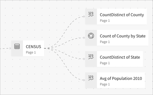 Workbook lineage with a parent element, CENSUS that is a table with 13 child elements dependent on it, 12 KPI elements and 1 Donut chart.